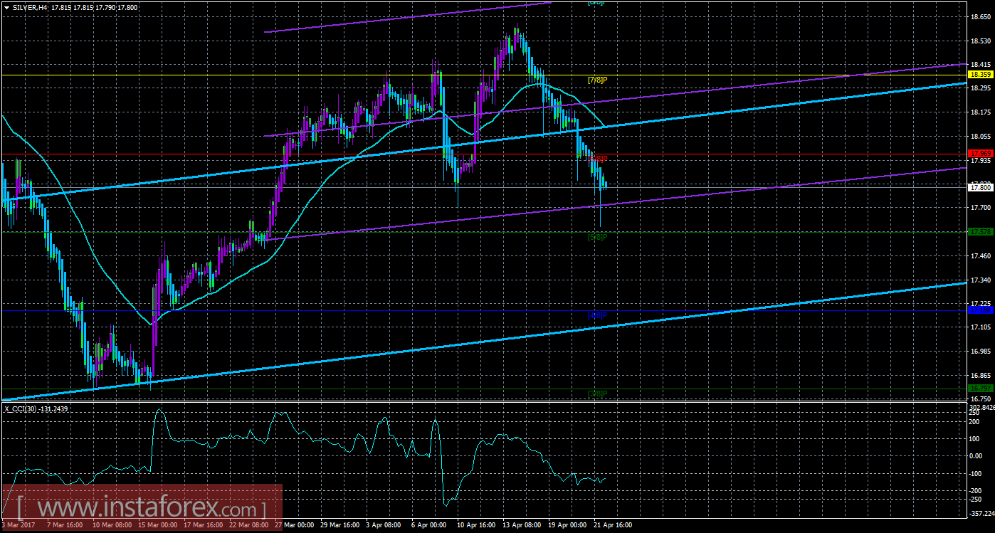 Техническая картина инструмента SILVER по системе &laquo;Каналы регрессии&raquo; за 24 апреля 2017 года