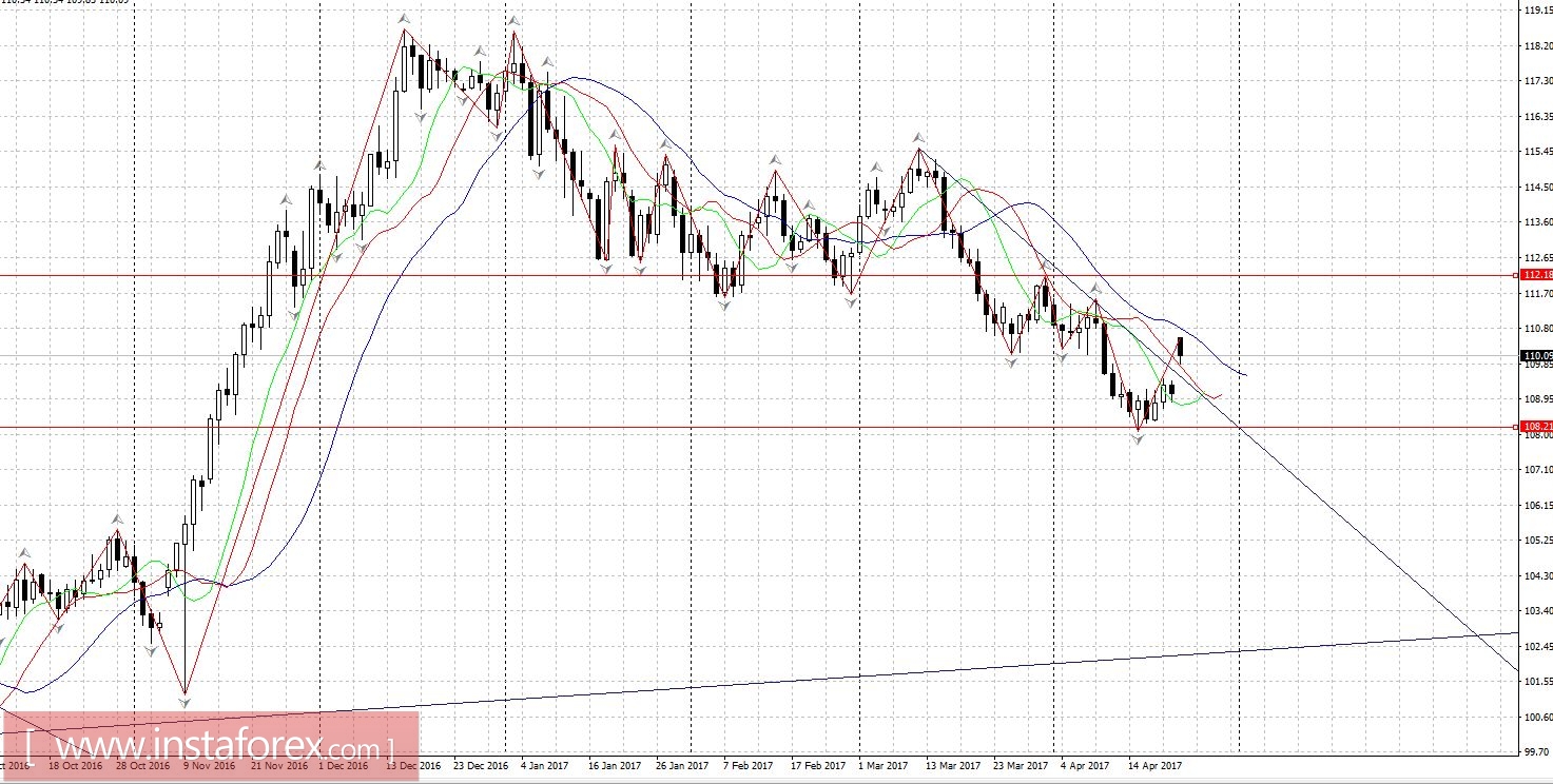 Торговый план 24 - 28.04.2017