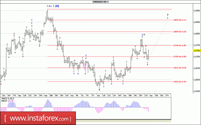 Волновой анализ валютной пары EUR/USD за 24 апреля 2017 года