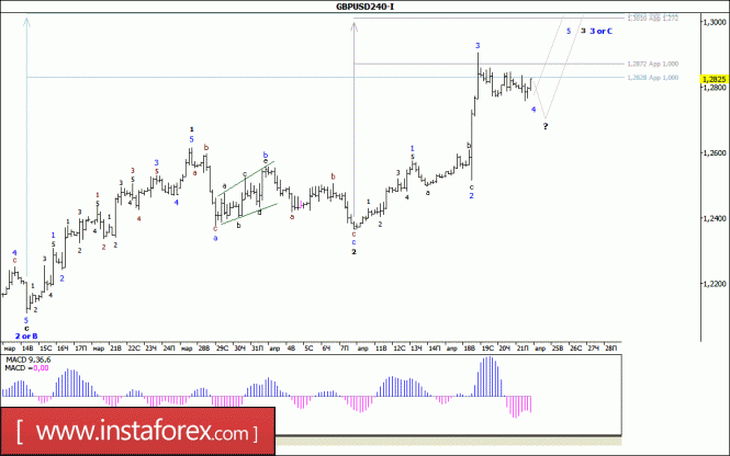 Волновой анализ валютной пары GBP/USD за 24 апреля 2017 года