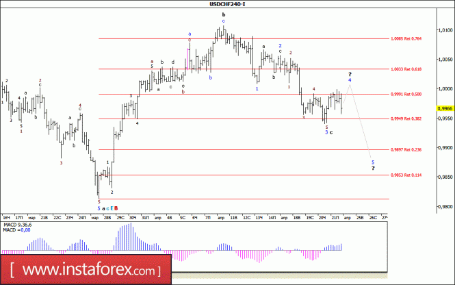 Волновой анализ валютной пары USD/CHF за 24 апреля 2017 года