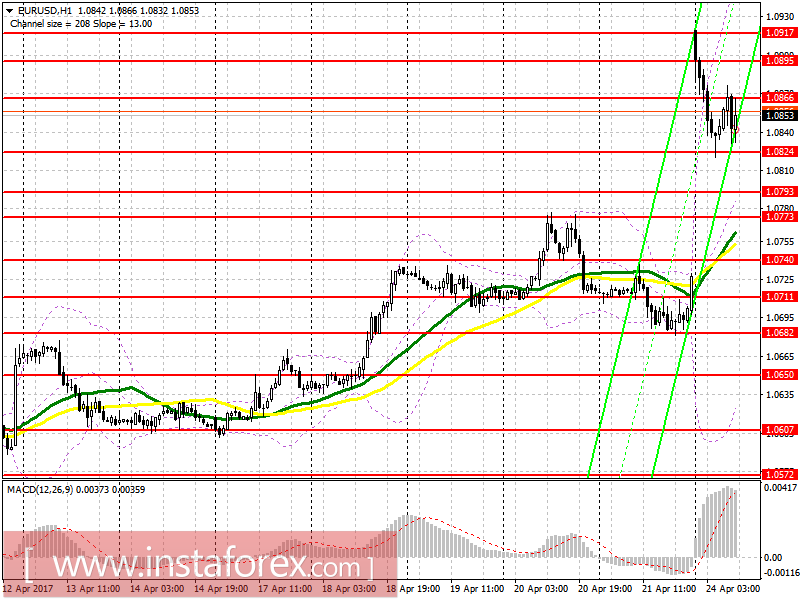 Торговый план на европейскую сессию 24 апреля