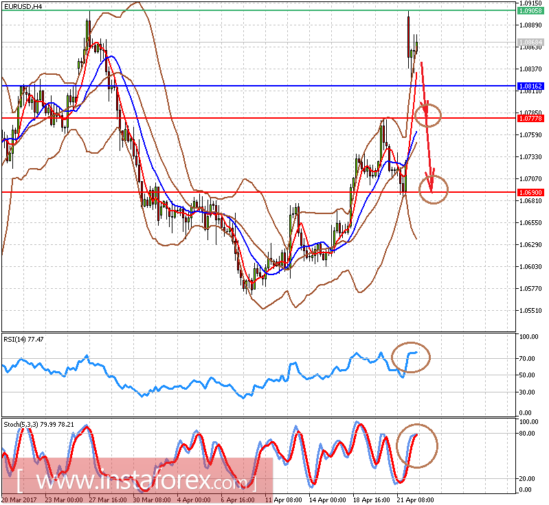 Евро взлетел на фоне итогов первого тура президентских выборов во Франции