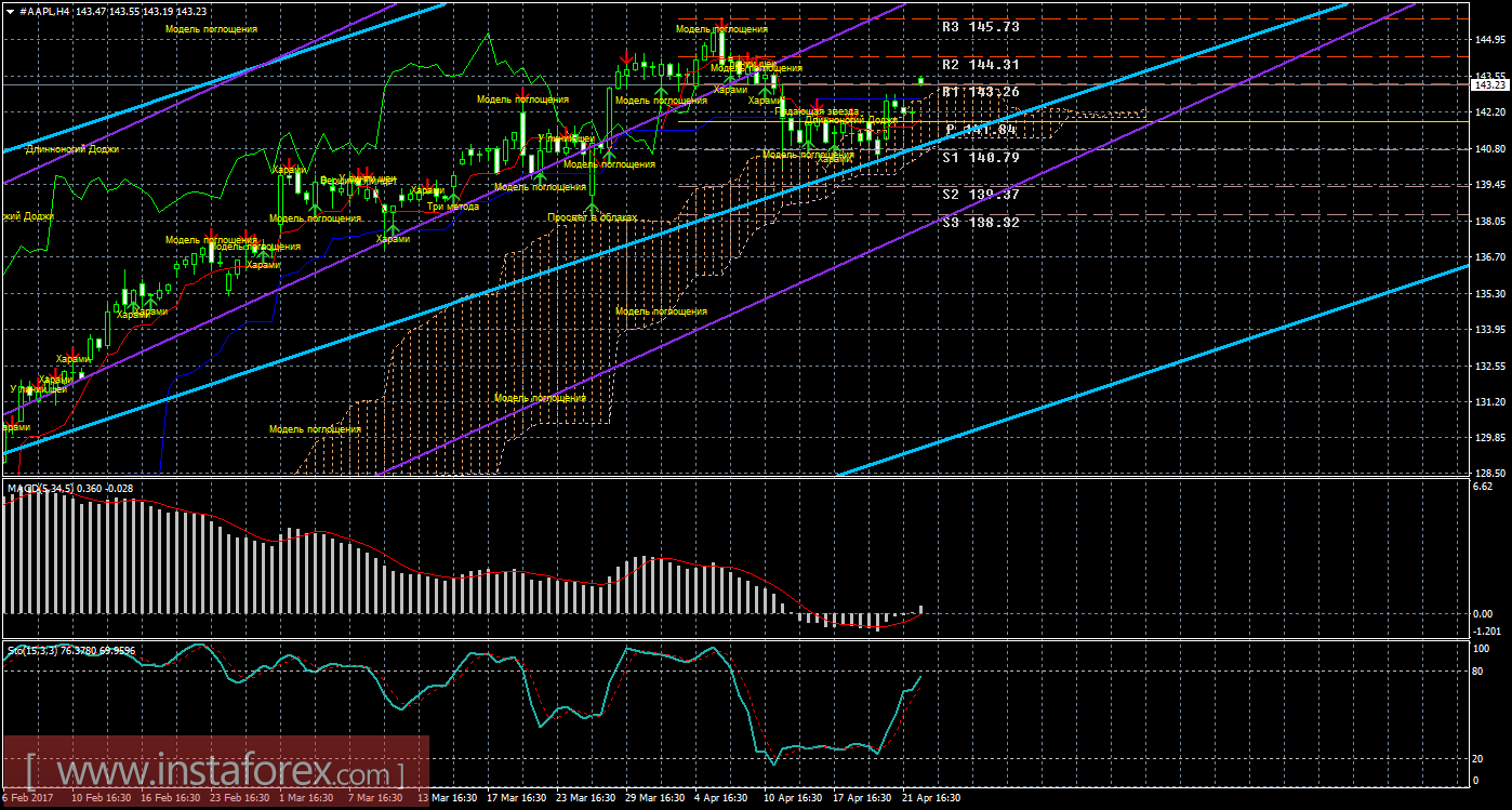 Технический и свечной анализ акций Apple на 24 апреля 2017 года