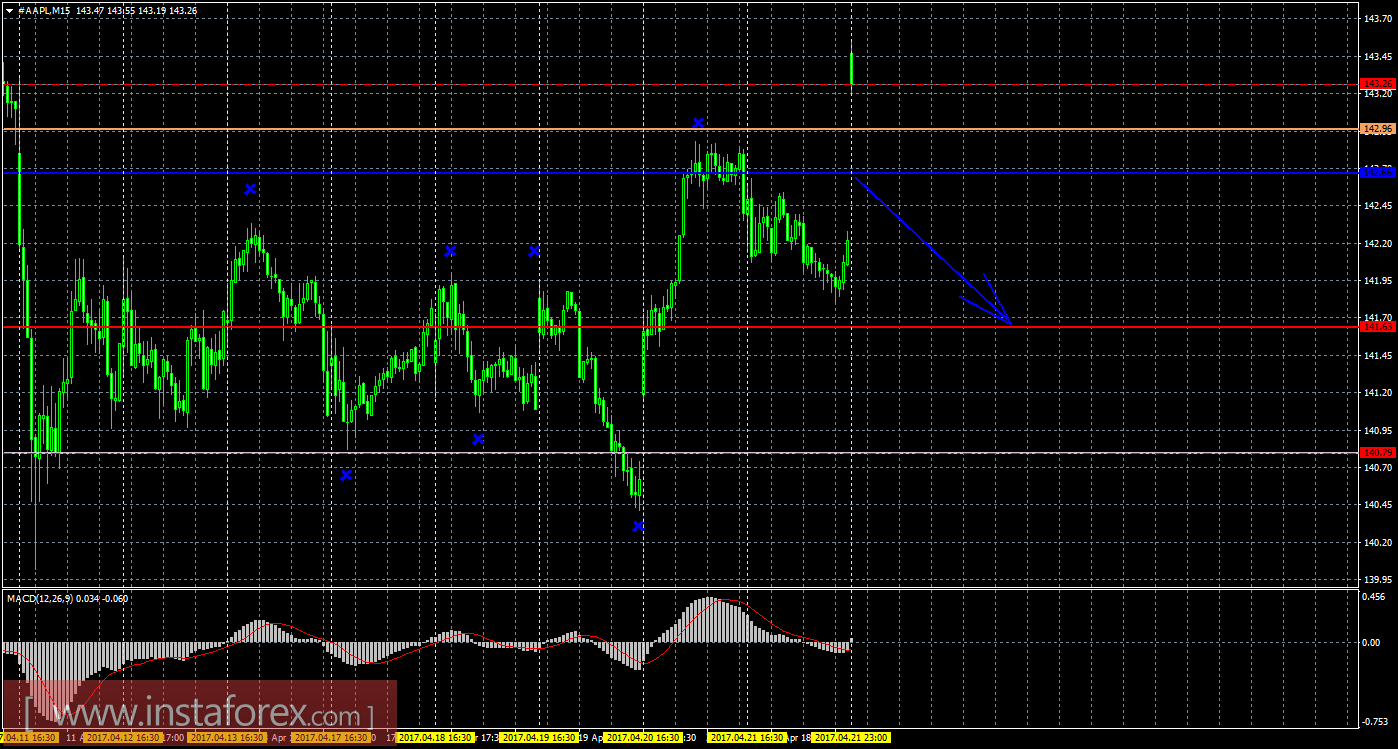 Технический и свечной анализ акций Apple на 24 апреля 2017 года