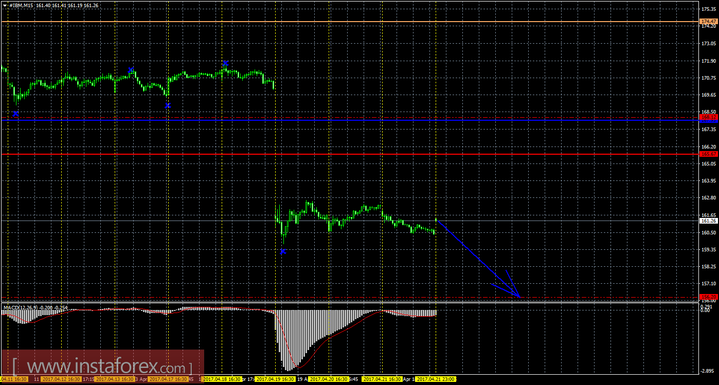 Технический и свечной анализ акций IBM Corporation на 24 апреля 2017 года