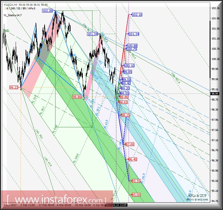 #USDX h4. Перспективы развития движения с 24 апреля 2017 г. Анализ APLs &amp; ZUP