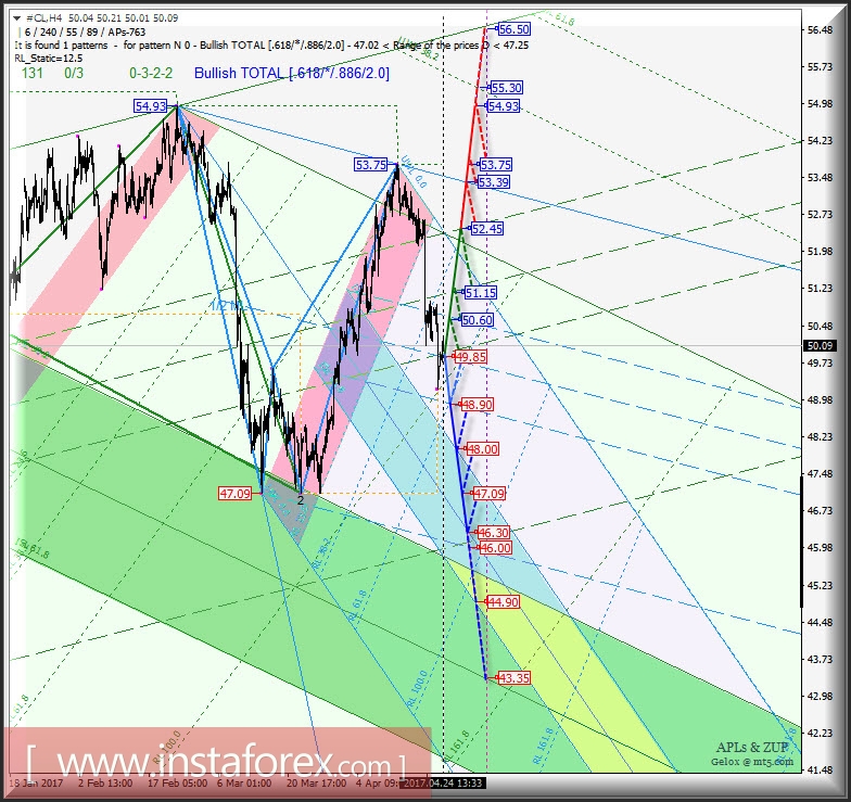 #CL h4. Перспективы развития движения с 24 апреля 2017 г. Анализ APLs &amp; ZUP