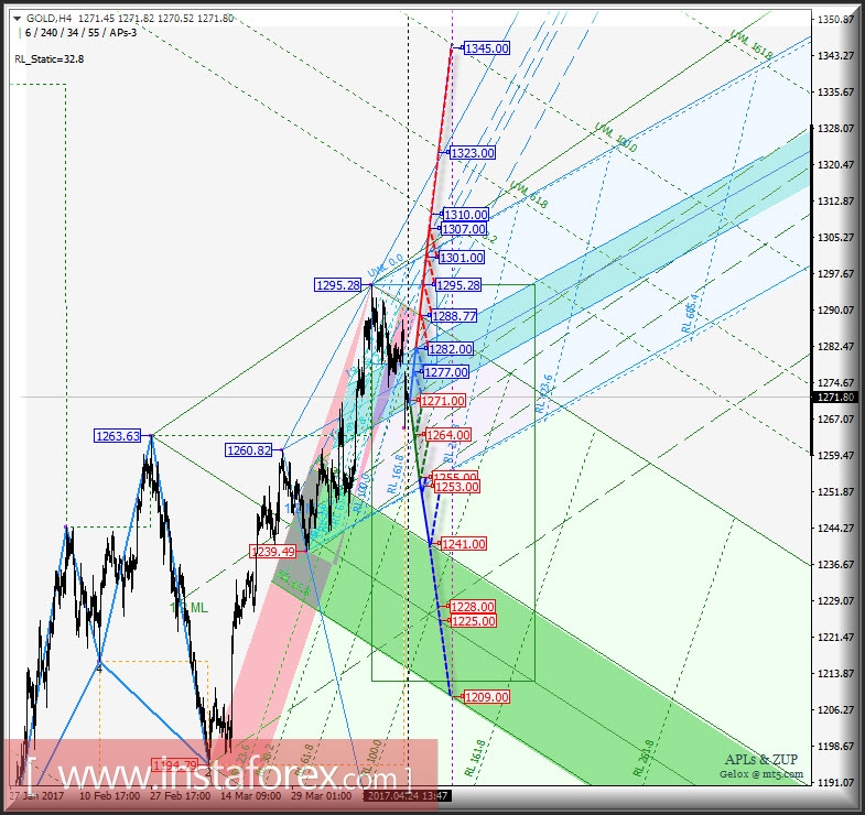 Gold Spot h4. Перспективы развития движения с 24 апреля 2017 г. Анализ APLs &amp; ZUP