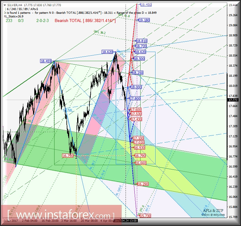 Silver Spot h4. Перспективы развития движения с 24 апреля 2017 г. Анализ APLs &amp; ZUP