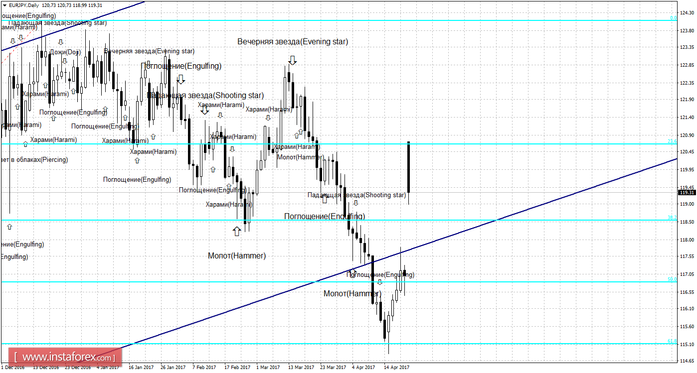 Свечной анализ EUR/JPY на 24 апреля