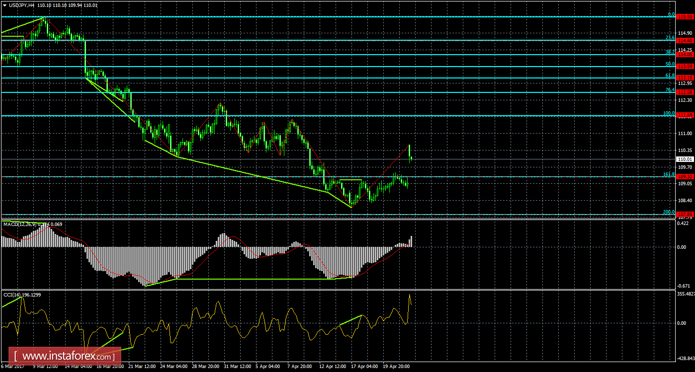 Анализ Дивергенций USD/JPY на 24 апреля 