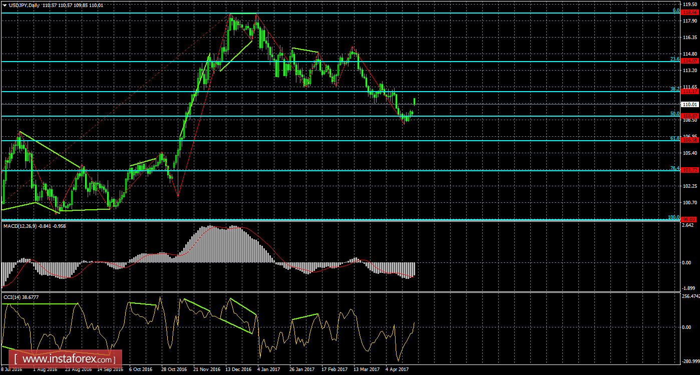 Анализ Дивергенций USD/JPY на 24 апреля 