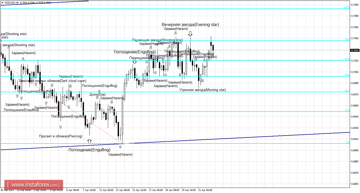 Свечной анализ NZD/USD на 24 апреля 