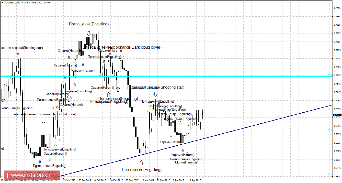 Свечной анализ NZD/USD на 24 апреля 