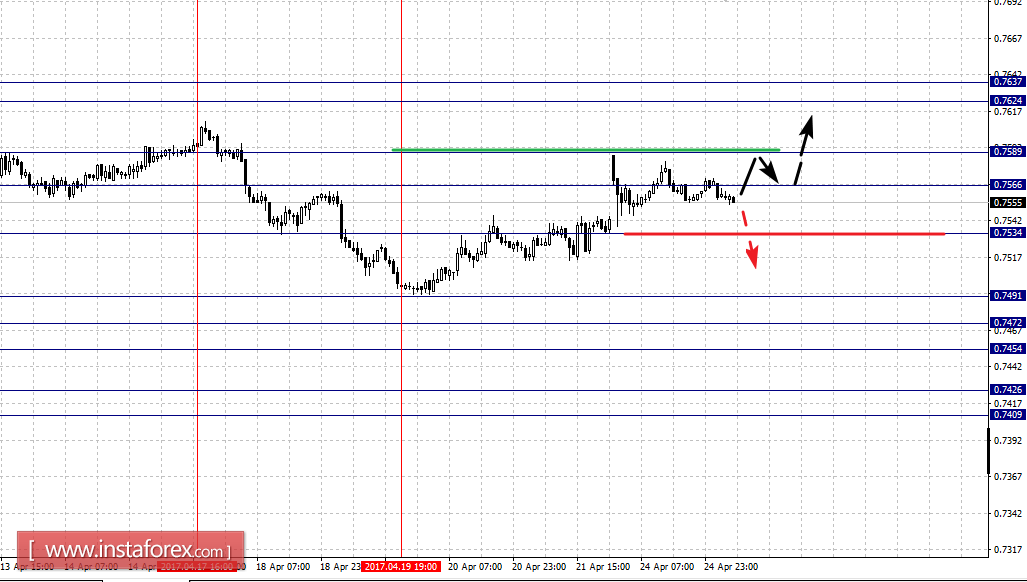 Фрактальный анализ по основным валютным парам на 25 апреля