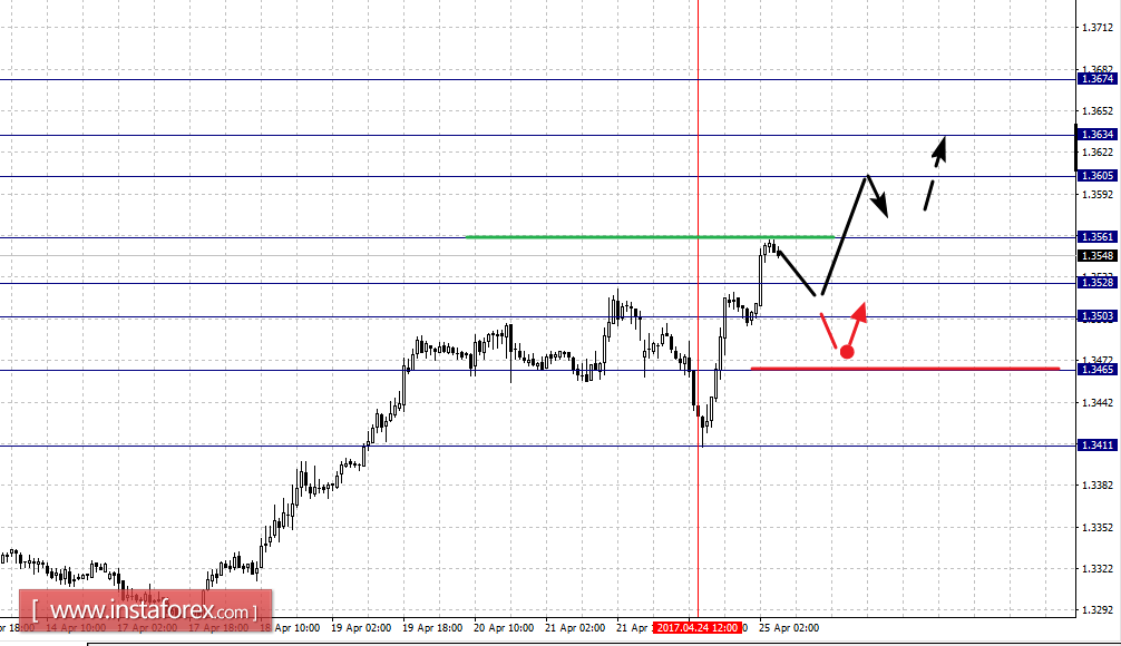 Фрактальный анализ по основным валютным парам на 25 апреля