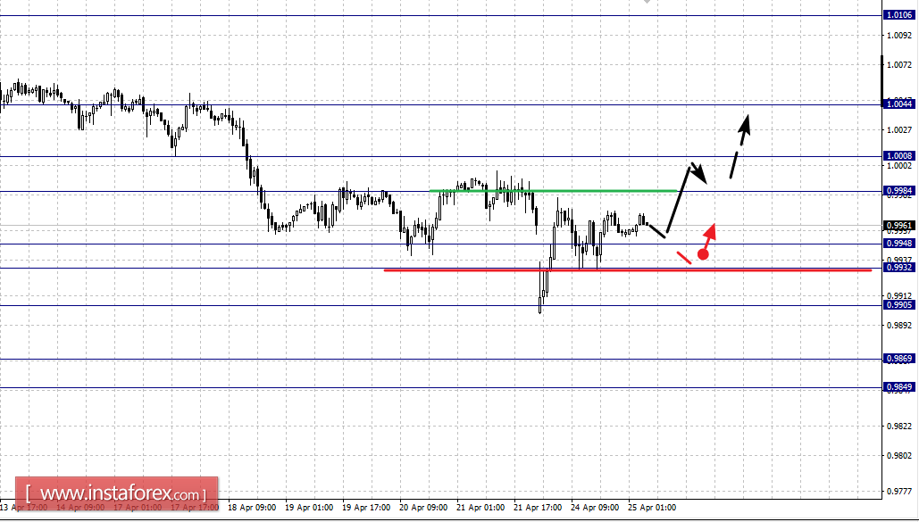 Фрактальный анализ по основным валютным парам на 25 апреля