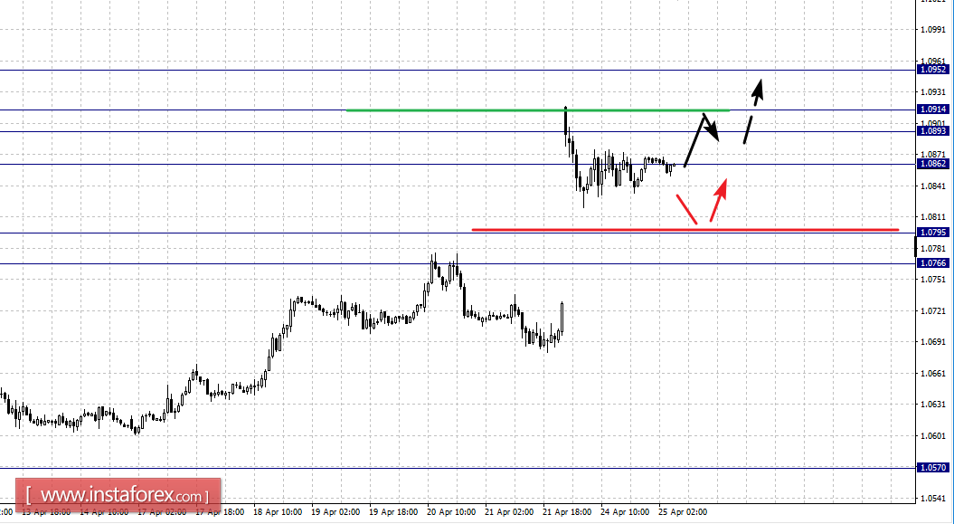 Фрактальный анализ по основным валютным парам на 25 апреля