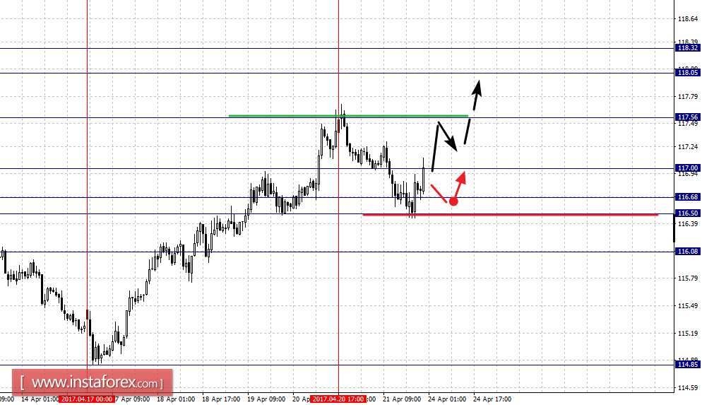 Фрактальный анализ по основным валютным парам на 25 апреля