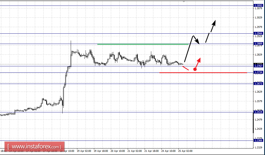 Фрактальный анализ по основным валютным парам на 25 апреля