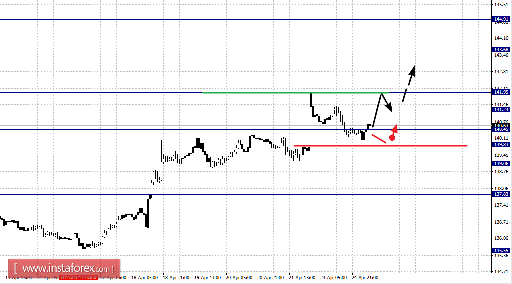 Фрактальный анализ по основным валютным парам на 25 апреля