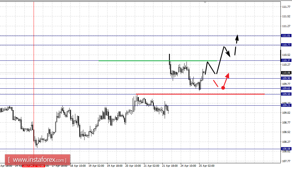 Фрактальный анализ по основным валютным парам на 25 апреля