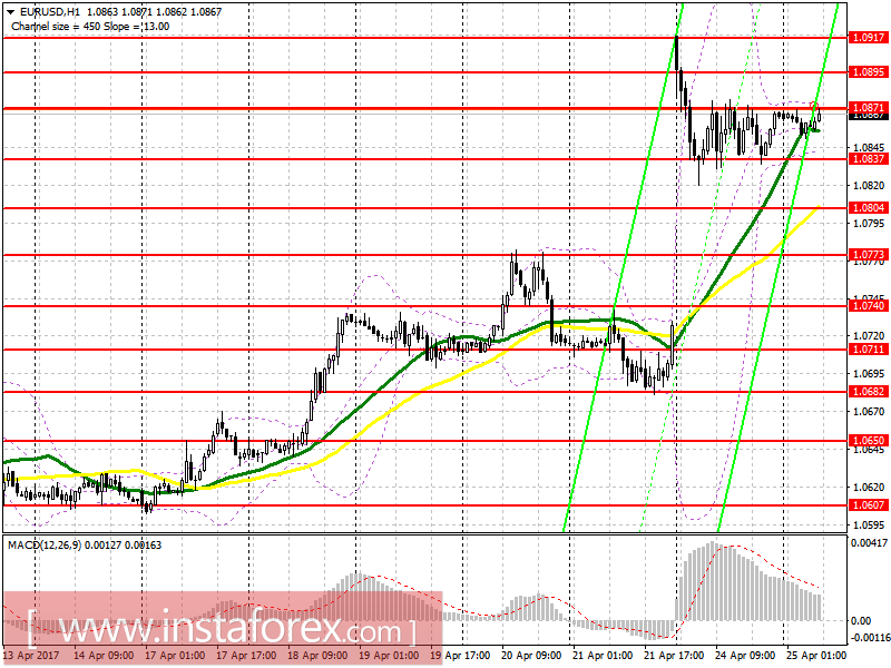 Торговый план на европейскую сессию 25 апреля
