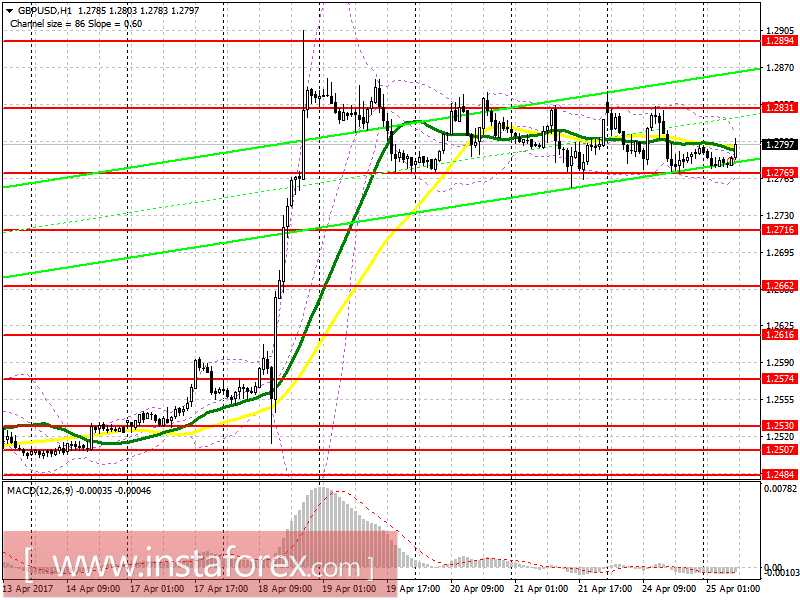 Торговый план на европейскую сессию 25 апреля