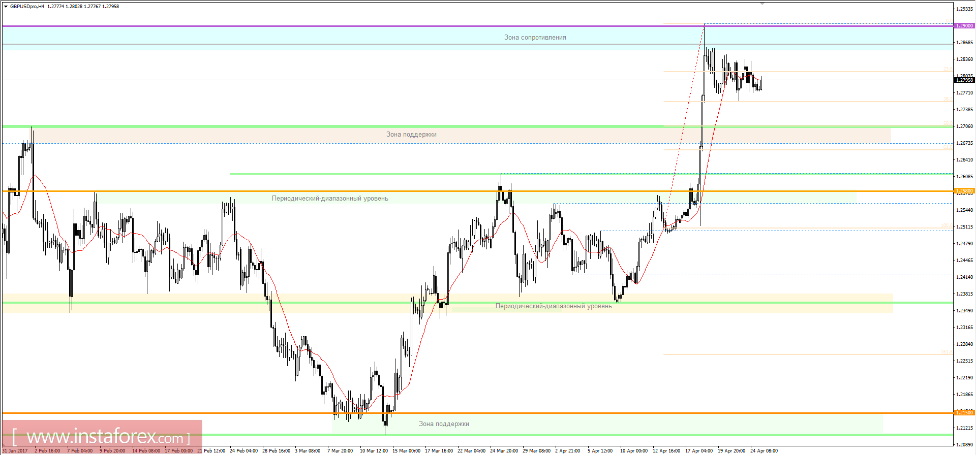Технический анализ и торговые рекомендации по валютной паре GBPUSD на 25 апреля 2017 года 