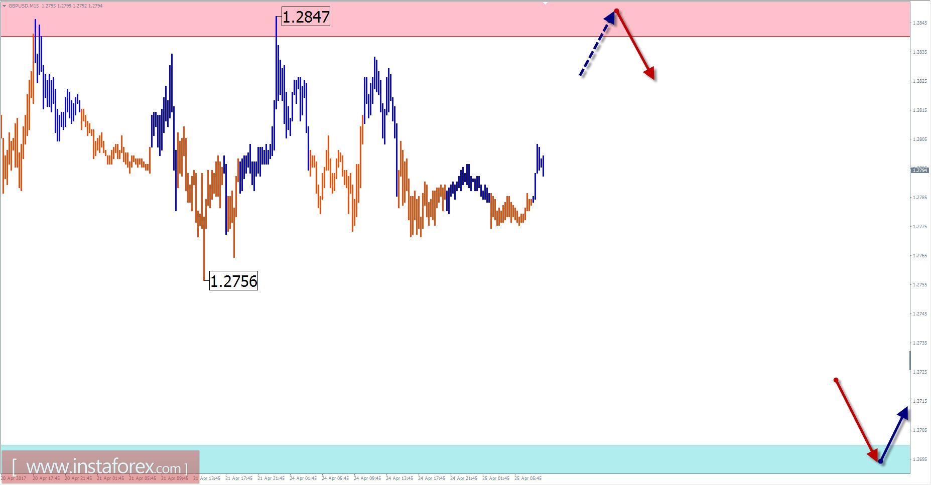 Торговый обзор на 25 апреля по упрощенному волновому анализу 