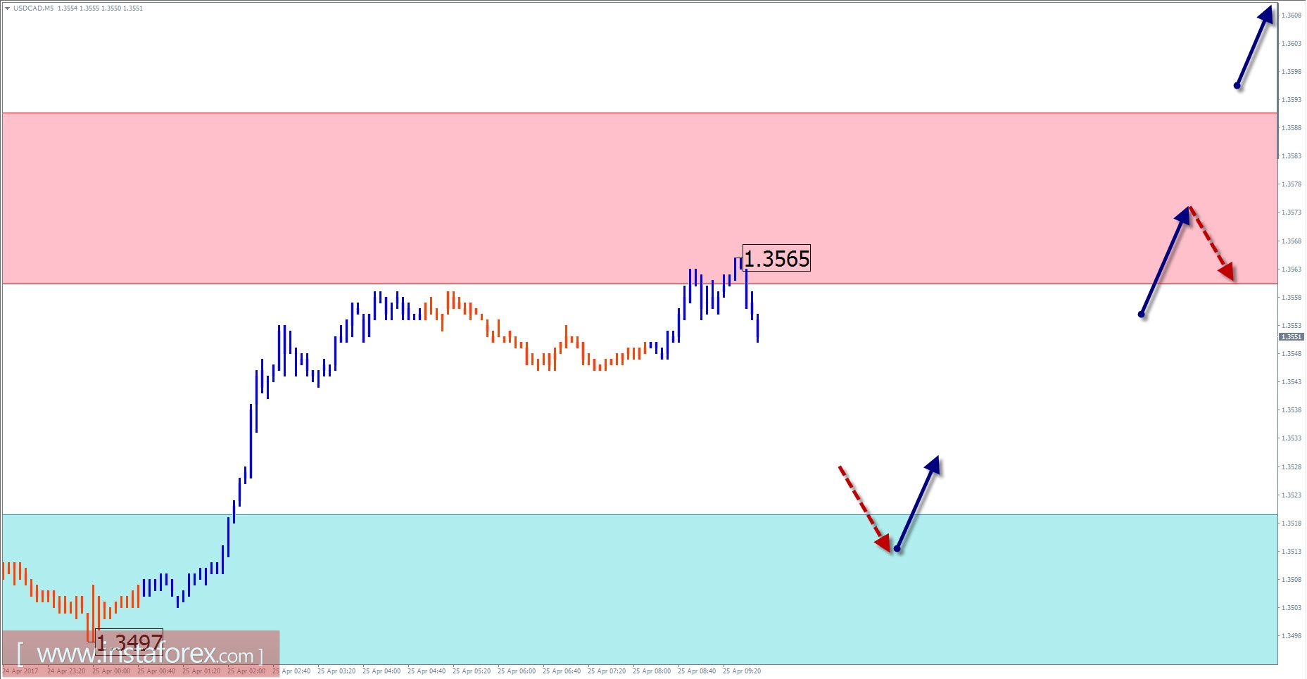 Торговый обзор на 25 апреля по упрощенному волновому анализу 