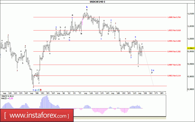 Волновой анализ валютной пары USD/CHF за 25 апреля 2017 года