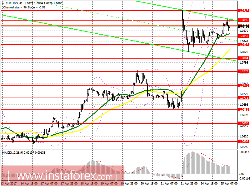Торговый план на американскую сессию 25 апреля