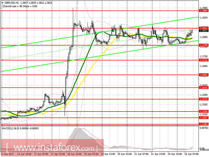 Торговый план на американскую сессию 25 апреля