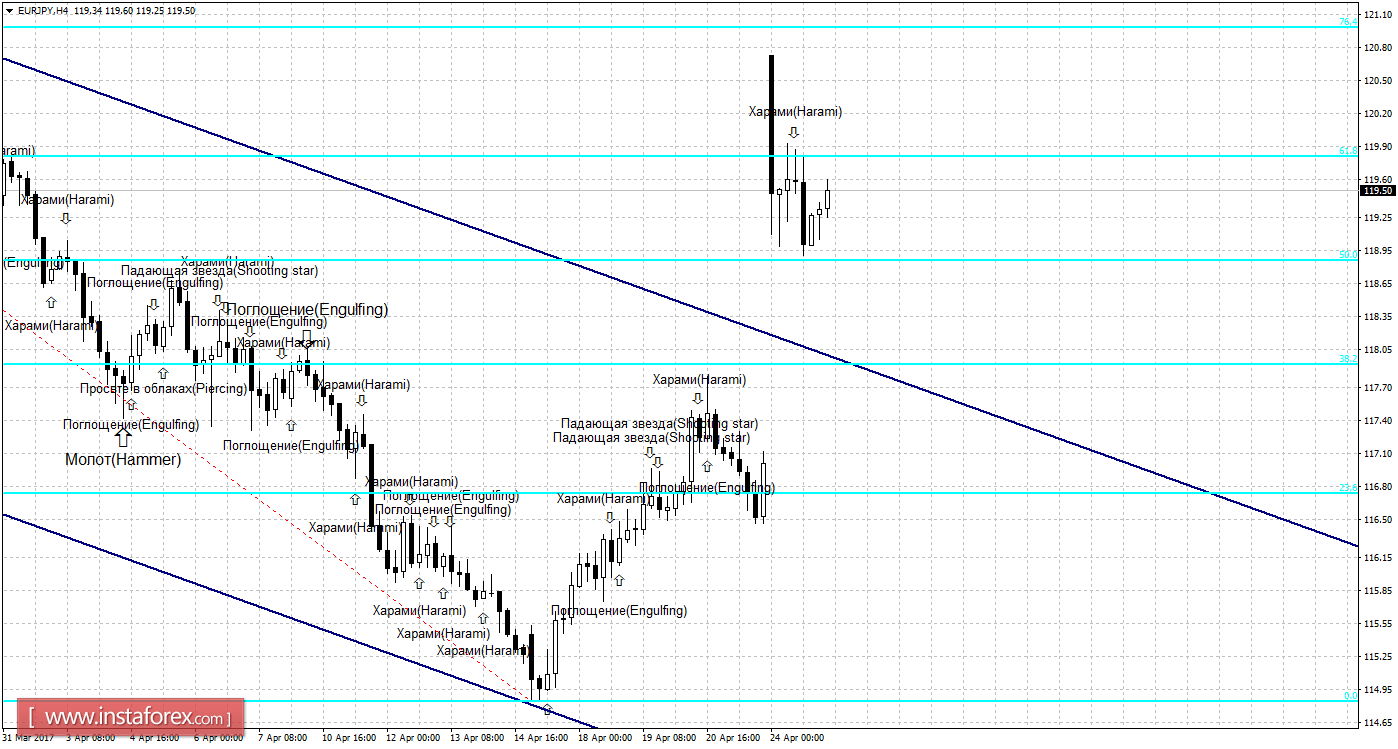 Свечной анализ EUR/JPY на 25 апреля