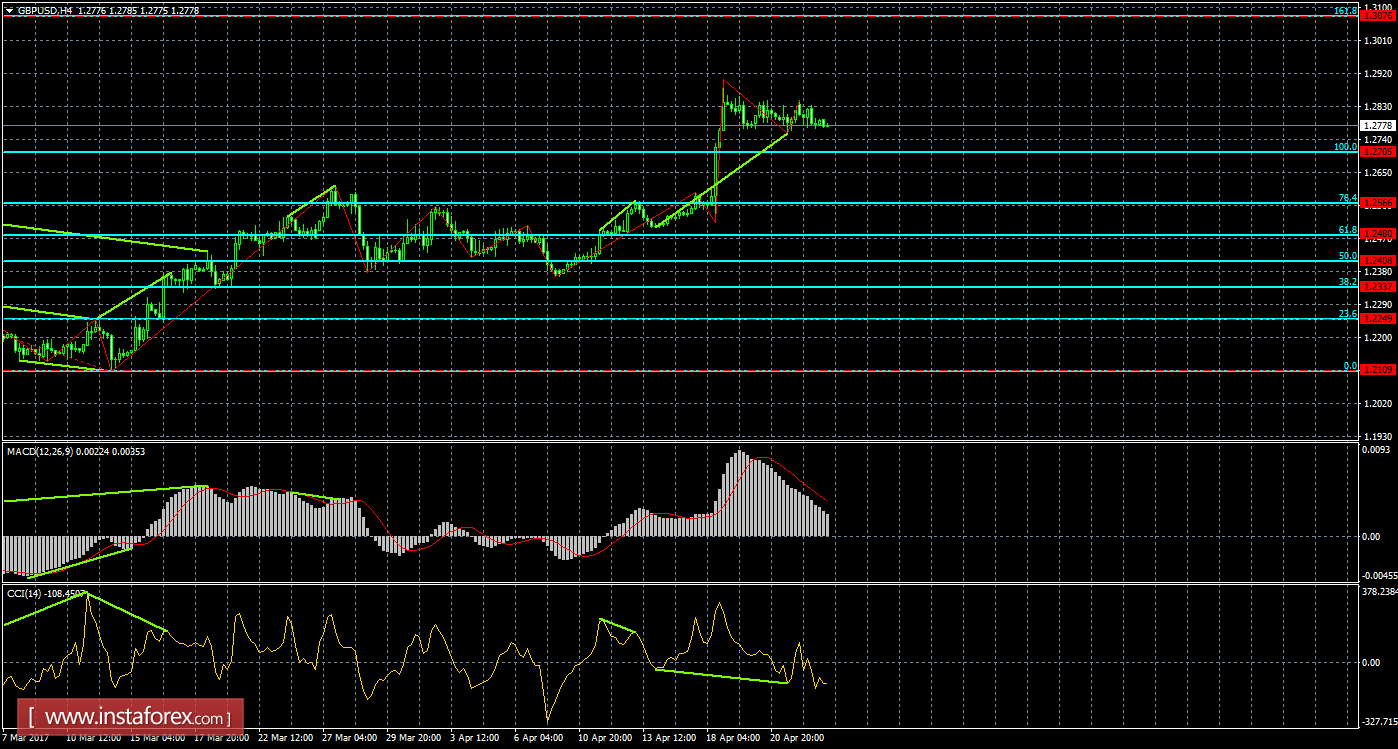 Анализ Дивергенций GBP/USD на 25 апреля 