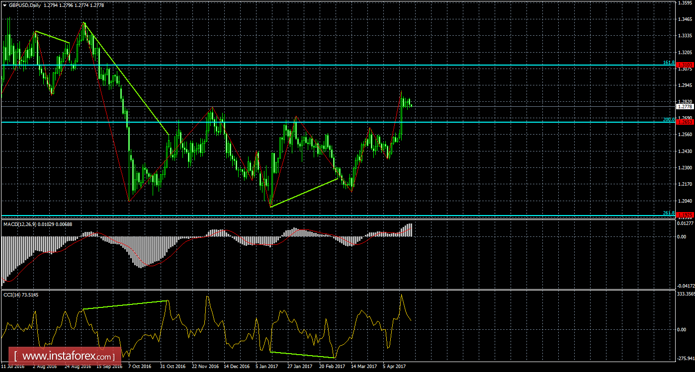 Анализ Дивергенций GBP/USD на 25 апреля 