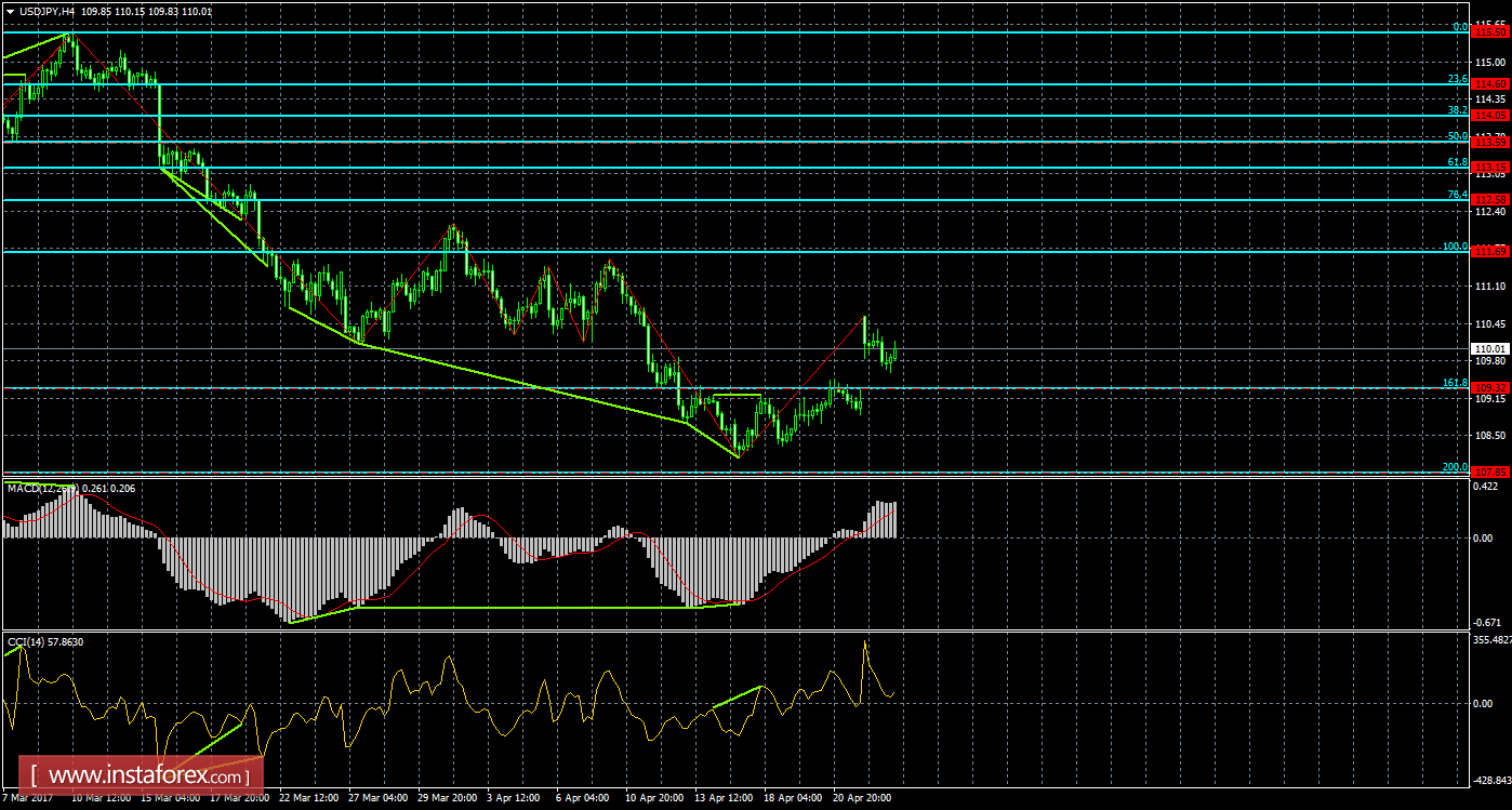 Анализ Дивергенций USD/JPY на 25 апреля 