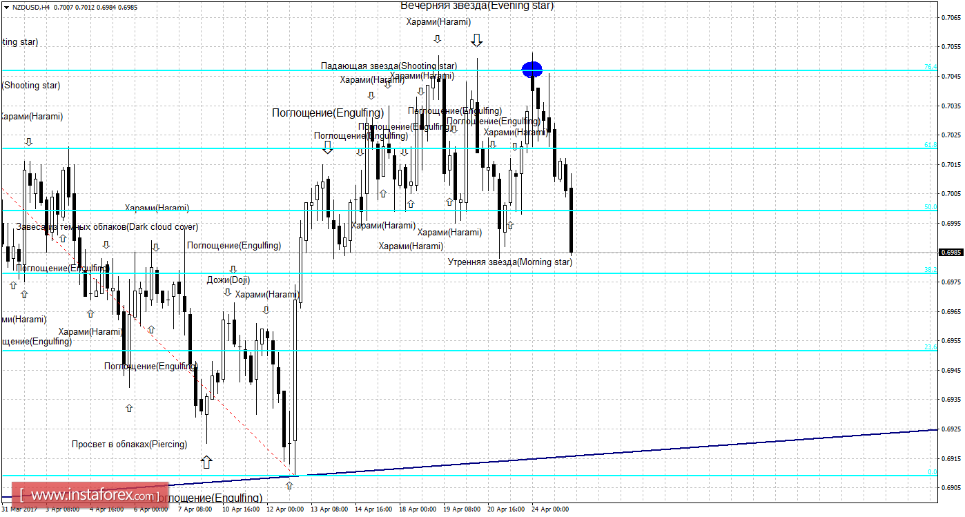 Свечной анализ NZD/USD на 25 апреля 