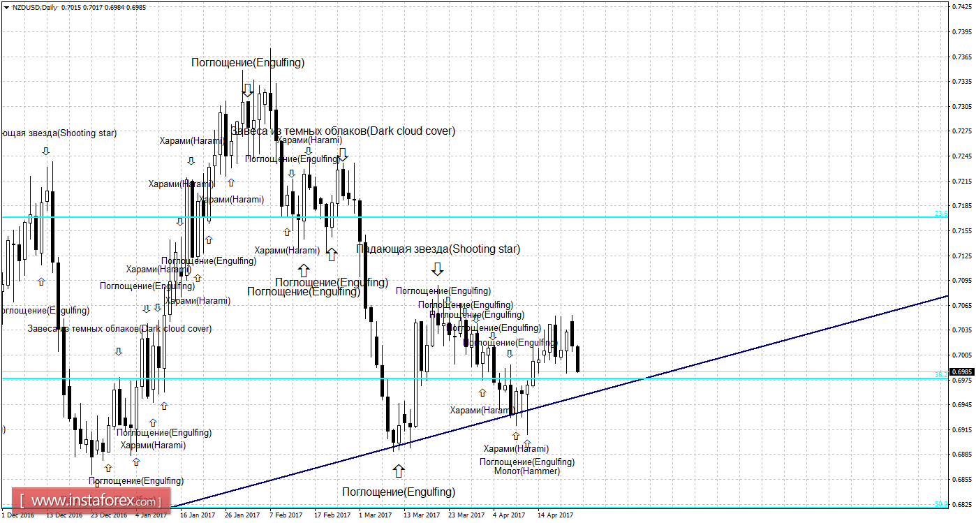 Свечной анализ NZD/USD на 25 апреля 