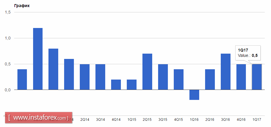 Евро ограничен в росте