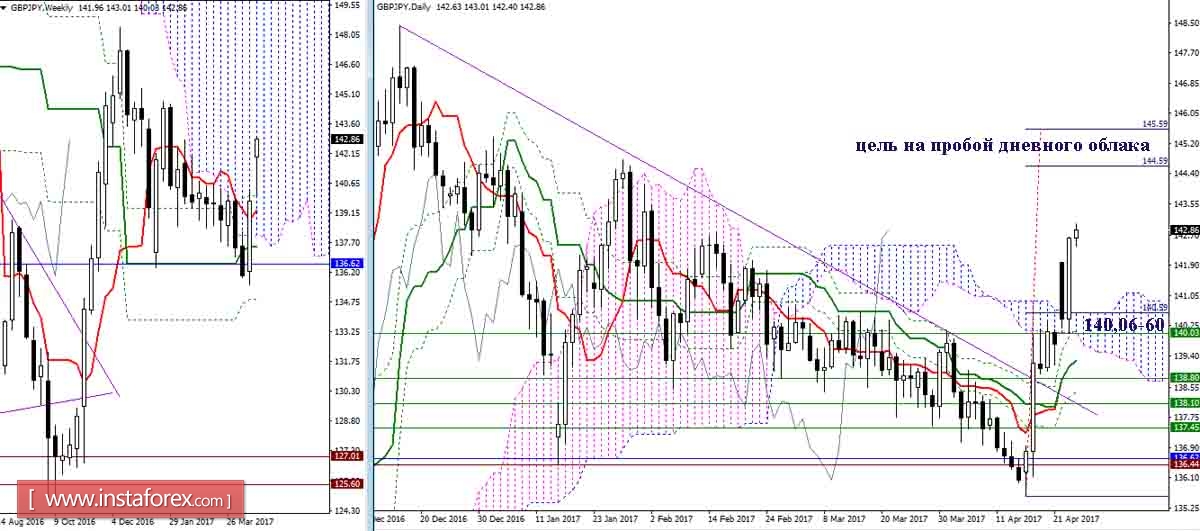 Дневной обзор GBP/JPY и EUR/JPY на 26.04.17. Индикатор Ишимоку