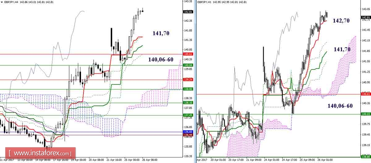 Дневной обзор GBP/JPY и EUR/JPY на 26.04.17. Индикатор Ишимоку