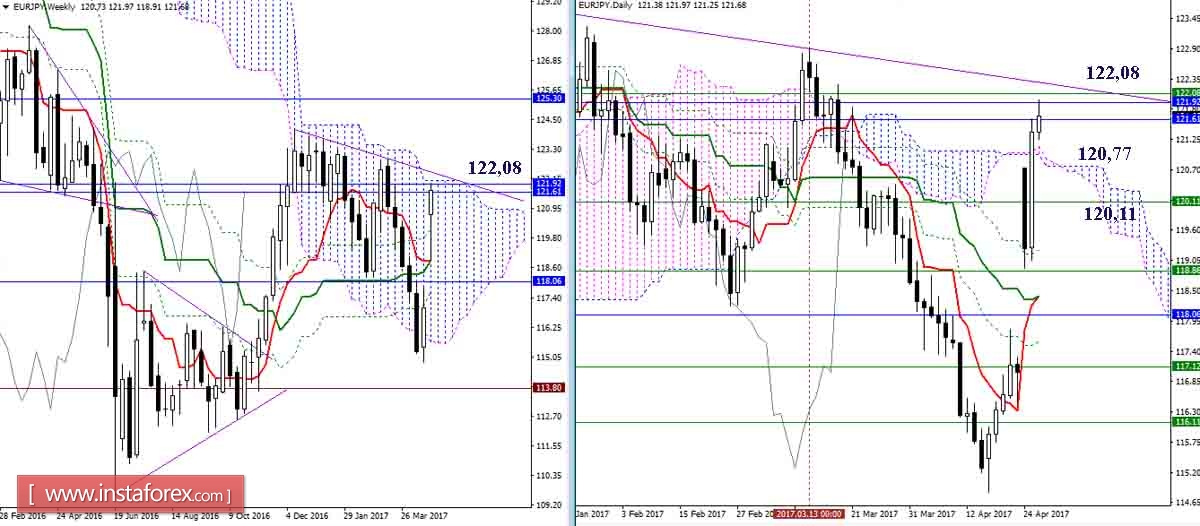 Дневной обзор GBP/JPY и EUR/JPY на 26.04.17. Индикатор Ишимоку