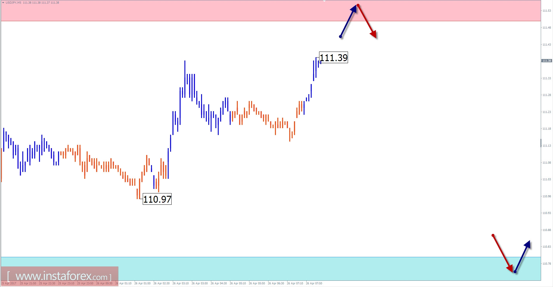 Торговый обзор на 26 апреля по упрощенному волновому анализу 