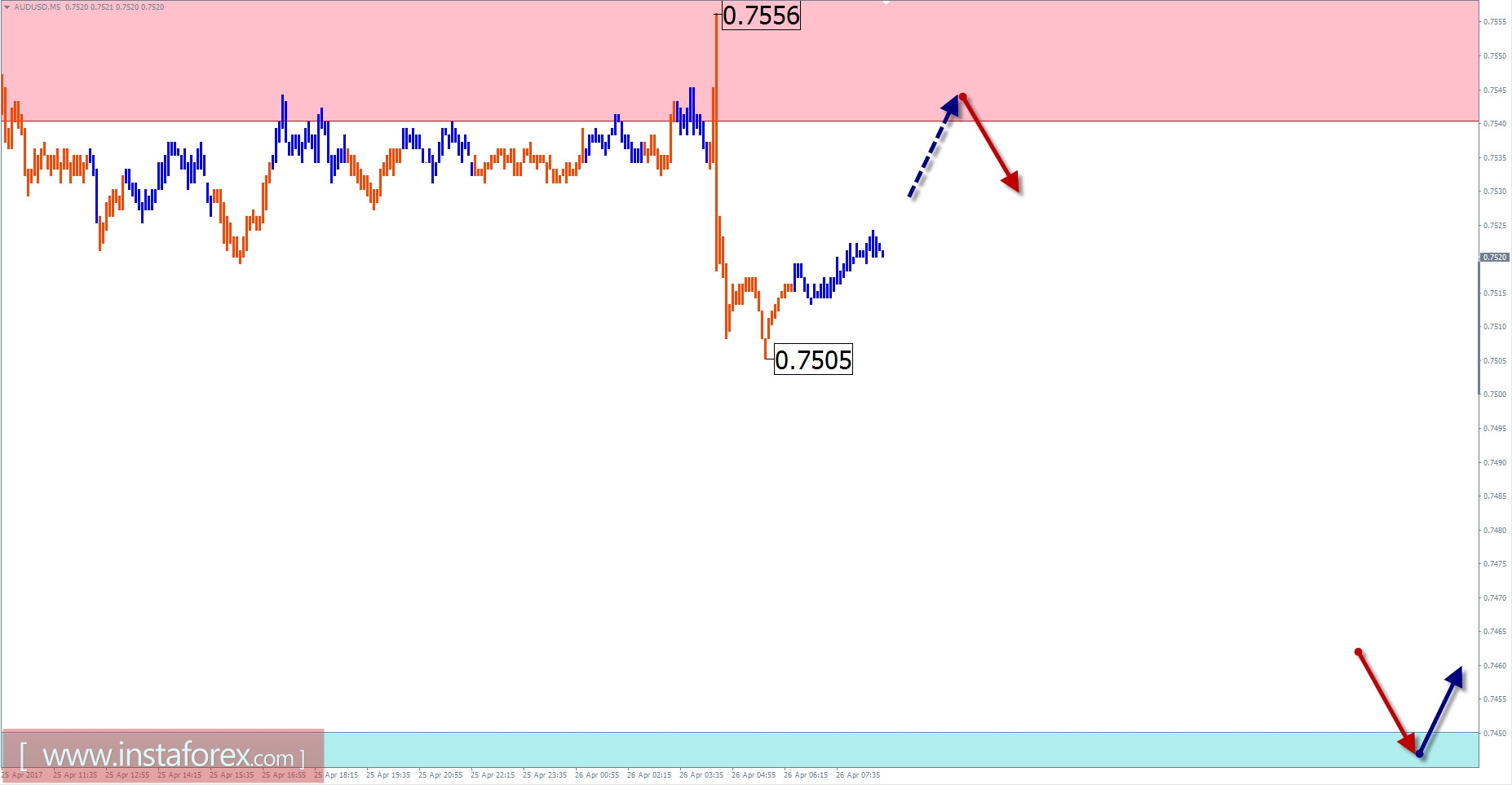 Торговый обзор на 26 апреля по упрощенному волновому анализу 