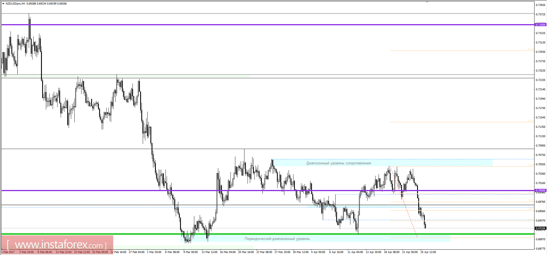 Технический анализ и торговые рекомендации по валютной паре NZDUSD на 26 апреля 2017 года 