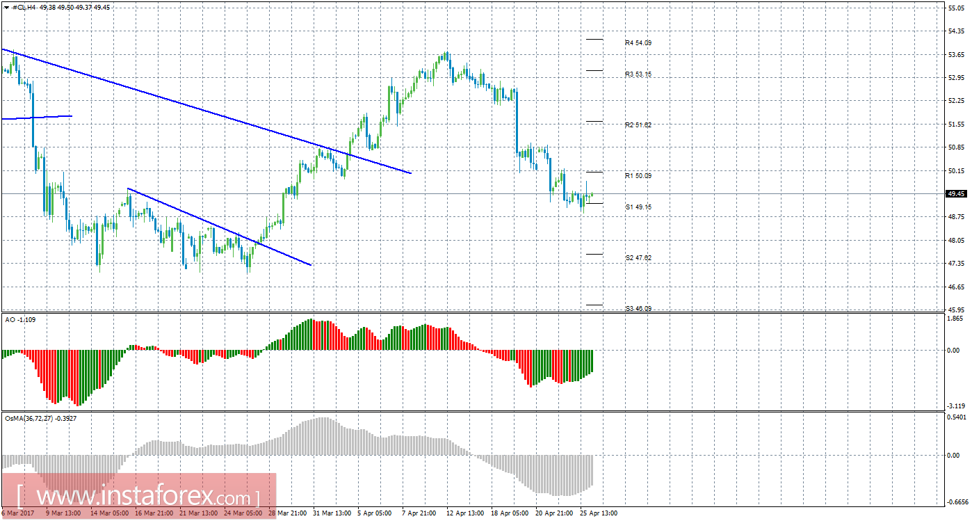 Технический анализ сырой нефти за 26 апреля 2017 года