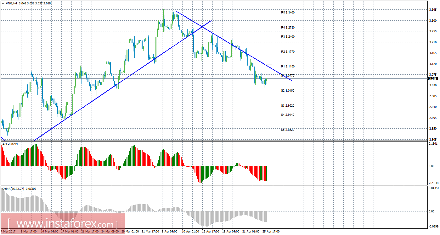 Технический анализ природного газа за 26 апреля 2017 года
